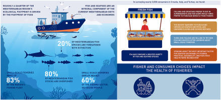 Reducing Mediterranean Seafood Footprints: The role of consumer attitudes Elsevier logo