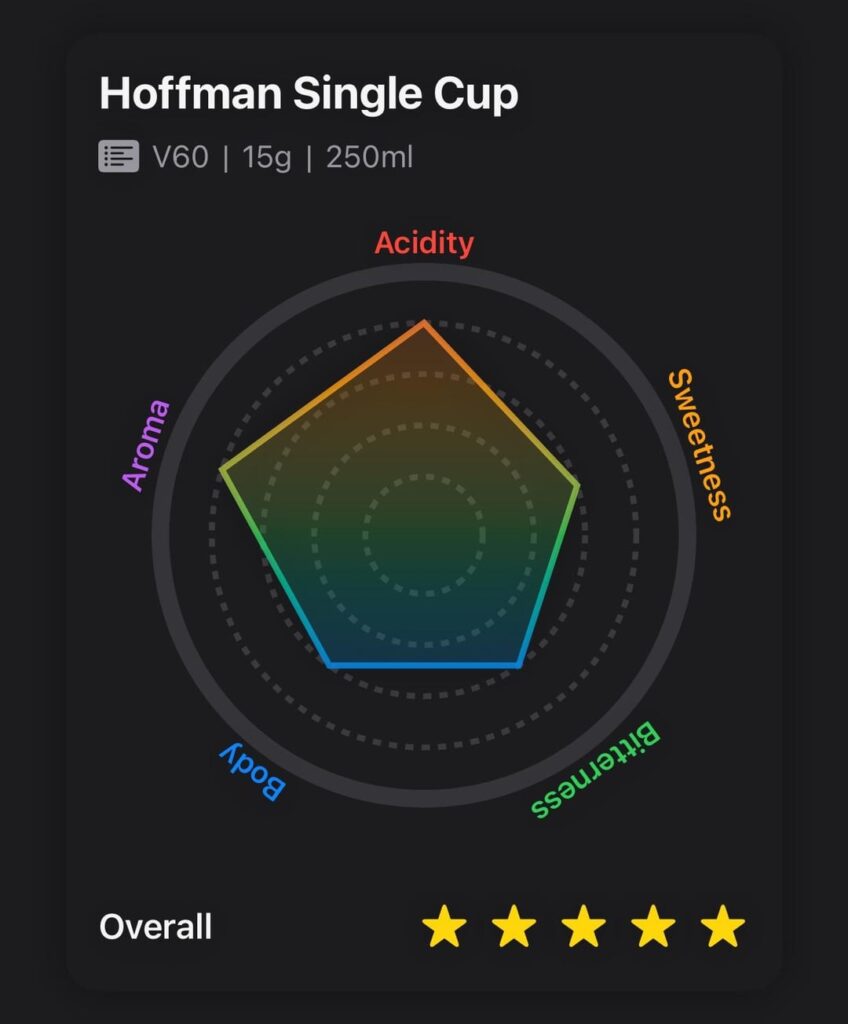 Really starting to get my process dialed in. Lovely balance in this morning’s cup.