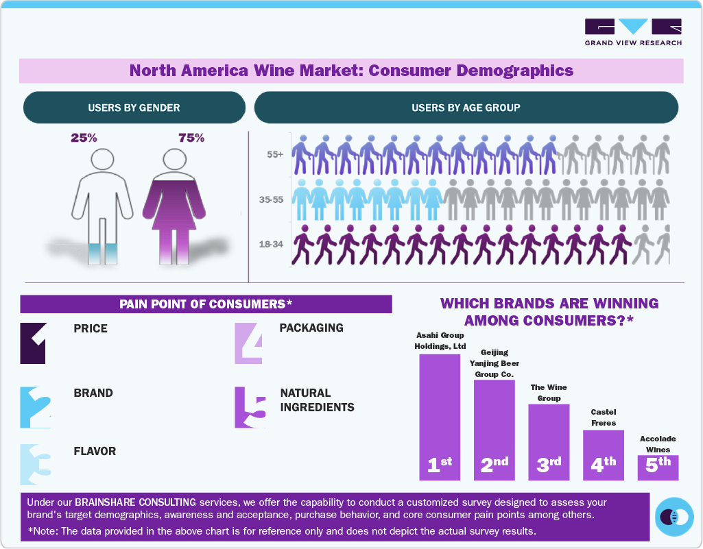 Consumer Insights for North America Wine Market