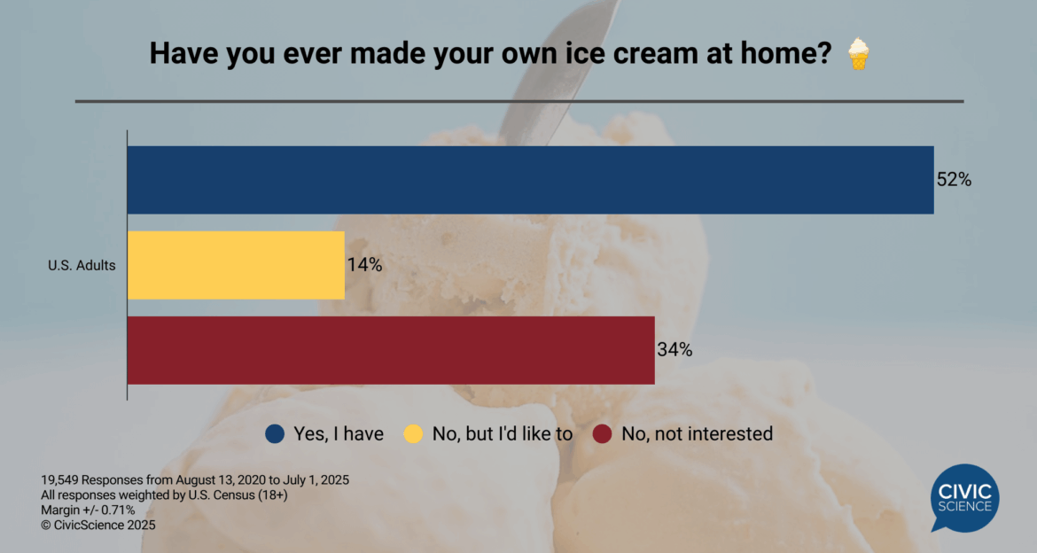 Over half of U.S. adults have made homemade ice cream [OC]