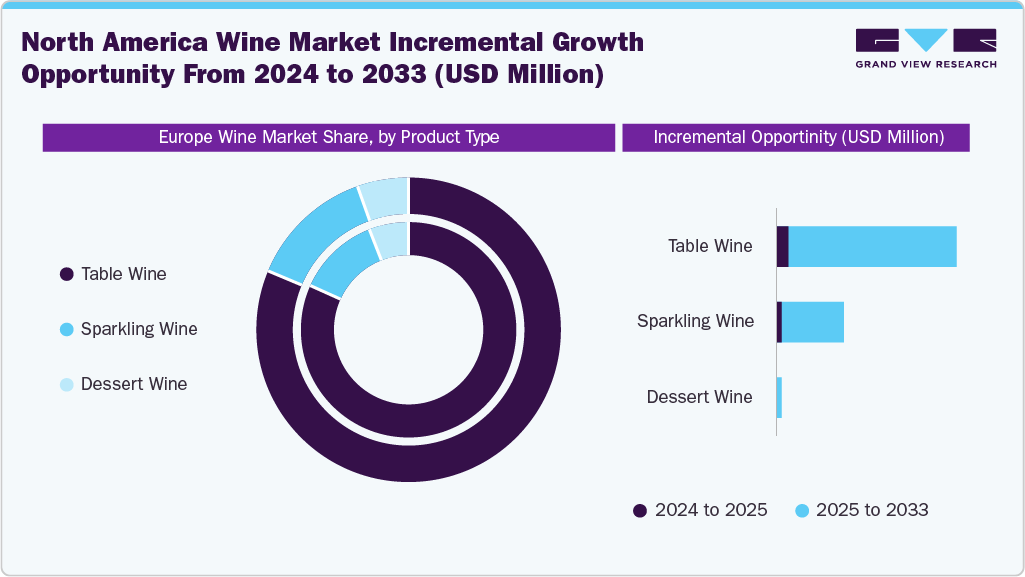 North America wine market incremental growth opportunity from 2024 to 2033 (USD Million) 