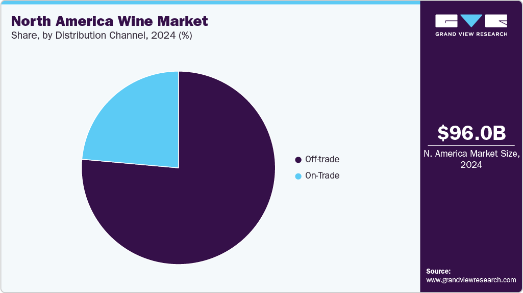 North America Wine Market Share