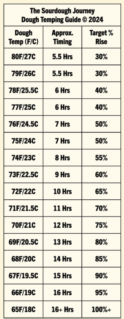 Bulk Fermentation Time