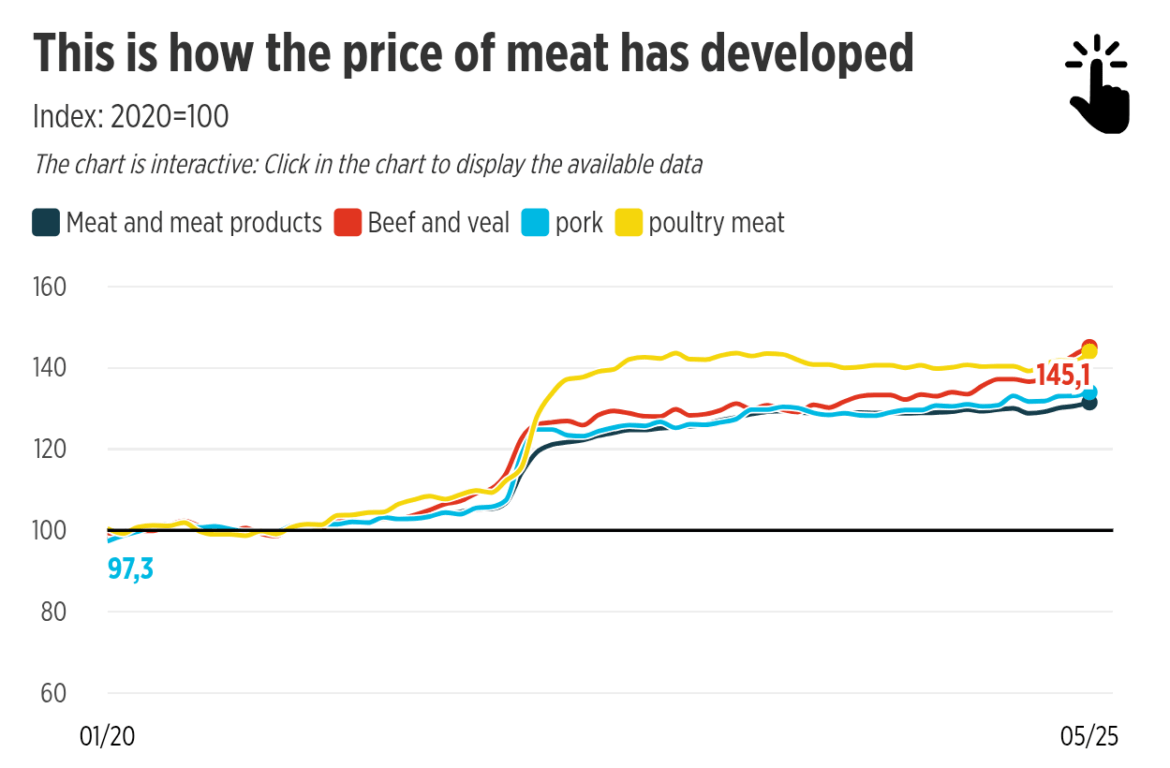 What's the reason meat has become so expensive?