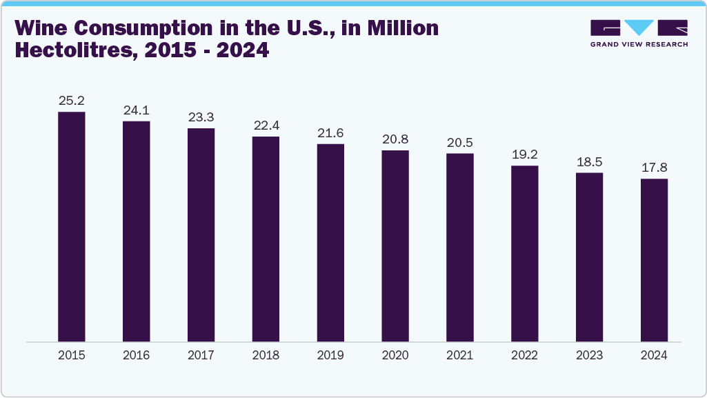 Wine consumption in the U.S., in million hectolitres, 2015-2024 