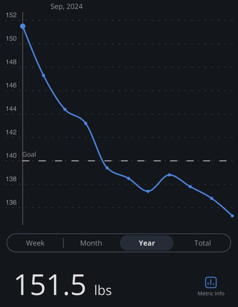 i've lost 16 pounds i didn't think i had to lose in 10 months almost solely due to cutting saturated fat to <10g/day.