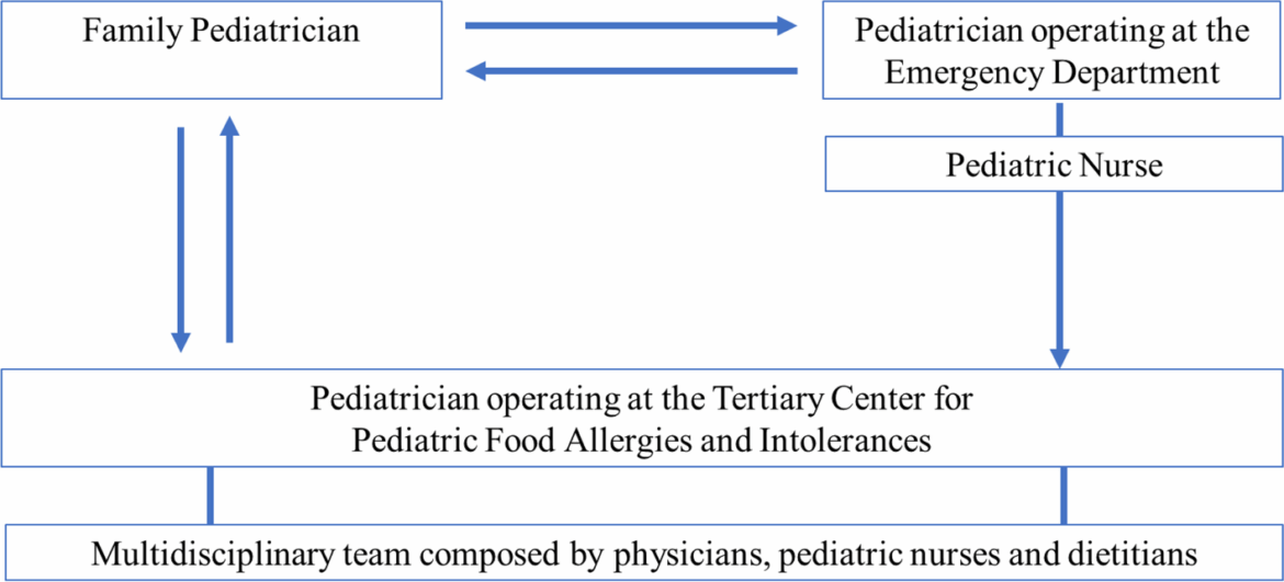 Diagnostic therapeutic care pathway for pediatric food allergies and intolerances in Italy: a joint position paper by the Italian Society for Pediatric Gastroenterology Hepatology and Nutrition (SIGENP) and the Italian Society for Pediatric Allergy and Immunology (SIAIP) | Italian Journal of Pediatrics