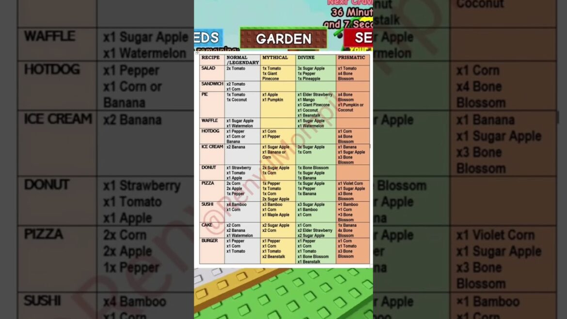 Recipes in grow a garden #growagarden #growagardenroblox #roblox #recipe #viralvideo #viral