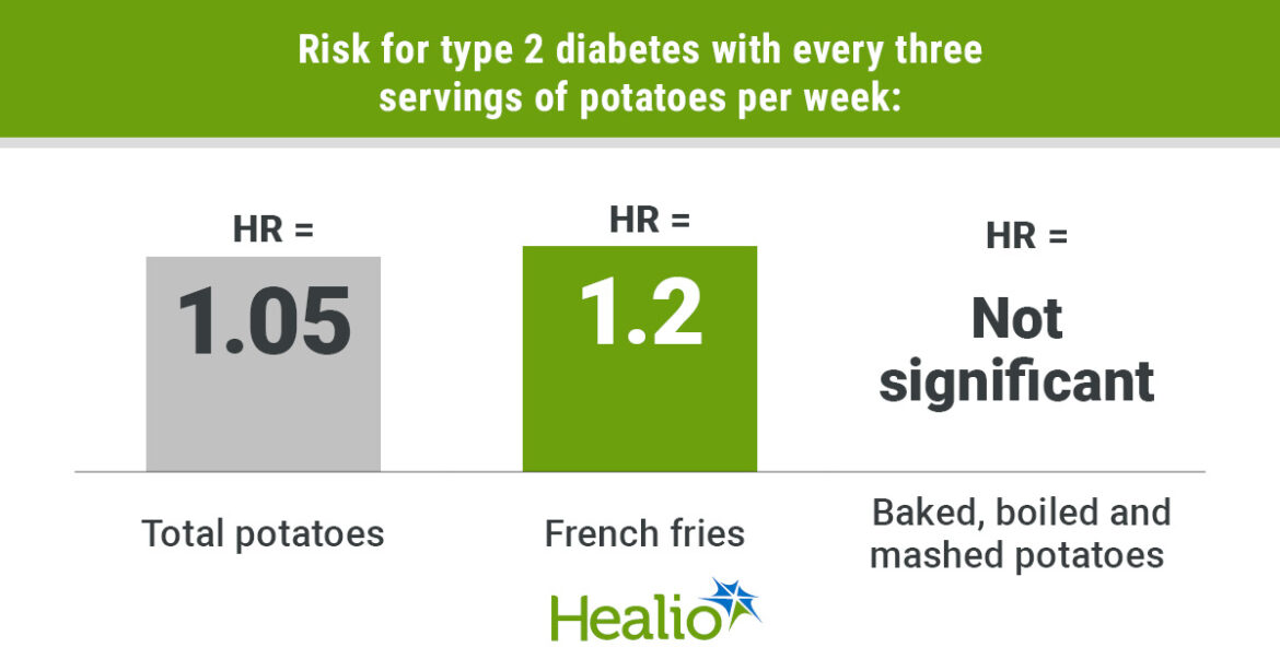 French fries raise risk for type 2 diabetes. but not other types of potatoes.