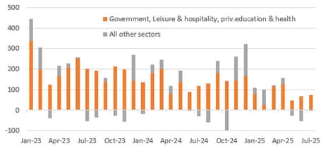 A chart showing contributions to US monthly change in non-farm payrolls