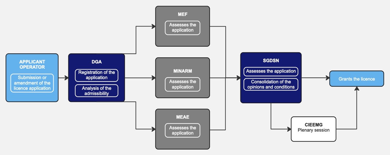 A flowchart graphic leading from left to right, starting with “Applicant Operator” and ending in “grants the license”. From left to right: A light blue box with white text: “Applicant Operator. Submission or amendment of the license application”. A black arrow points to a dark blue box on its right. The dark blue box (second left) displays the white text “DGA. Registration of the application. Analysis of the admissibility”. Three black arrows point from the DGA box to three gray boxes to its right. From top to bottom, the boxes read: “MEF. Assesses the application”, “MINARM. Assesses the application,” and “MEAE. Assesses the application.” From these three gray boxes, three arrows emerge to the right before reuniting into one arrow pointing at a dark blue box. The dark blue box reads “SGDSN. Assesses the application. Consolidation of the opinions and conditions.” Two black arrows point away from the SGDSN box, one to its right to a light blue box reading “grants the license.” The other arrow points down to a white box reading “CIEEMG. Plenary session.” Another arrow emerges from the CIEEMG box, pointing at the “grants the license” box. 