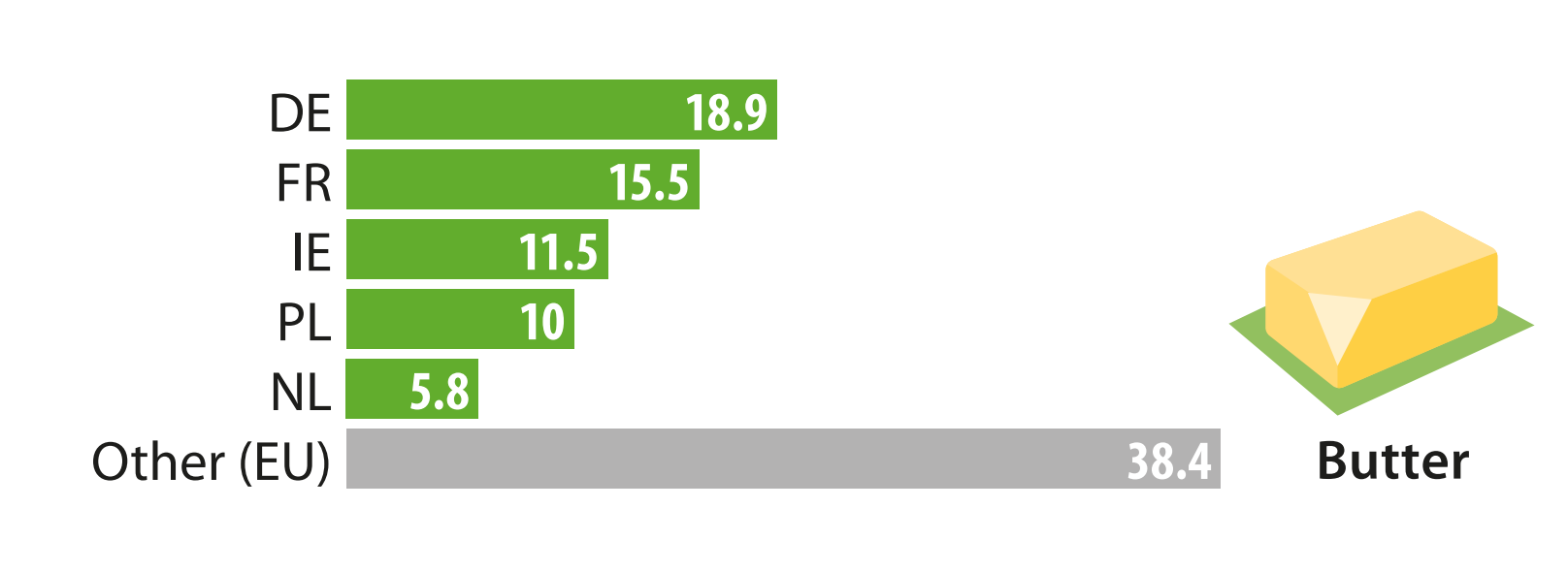 Share of butter production in EU, 2020. Image source: Key figures on the European food chain