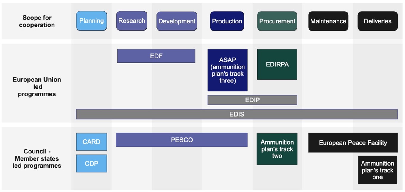 A graph showing the factors going into the “Scope for cooperation,” “European Union led programmes,” and “Council Member states led programmes,” with each factor being shown in a colorful box. Top to bottom, “Scope for cooperation,” “European Union led programmes,” and “Council Member states led programmes” are displayed in three rows with their factors being listed inside each row. In “Scope for cooperation,” these factors are “Planning,” “Research,” “Development,” “Production,” “Procurement,” “Maintenance” and “Deliveries.” In “European Union led programmes,” these factors are “EDF,” “ASAP (ammunition plan's track three),” “EDIRPA” and “EDIP.” In “Council Member states led programmes,” these factors are “CARD,” “CDP,” “PESCO,” “Ammunition plan's track two,” “European Peace Facility” and “Ammunition plan's track one.” The factors are listed in color-coded boxes and grouped into columns. Grouped together are: “Planning,” “CARD” and “CDP” (light blue) “Research,” “Development,” “EDF” and “PESCO” (light purple) “Production” and “ASAP” (dark purple). “PESCO” and “EDIP” overlap into this category. “Procurement,” “EDIRPA” and “Ammunition plan's track two” (green). “EDIP” overlaps into this category. “Maintenance,” “Deliveries,” “European Peace Facility” and “Ammunition plan's track one” (black). “EDIS” stretches across all categories/the entire row. “EDIS” and “EDIP” are contained in gray-colored boxes. 