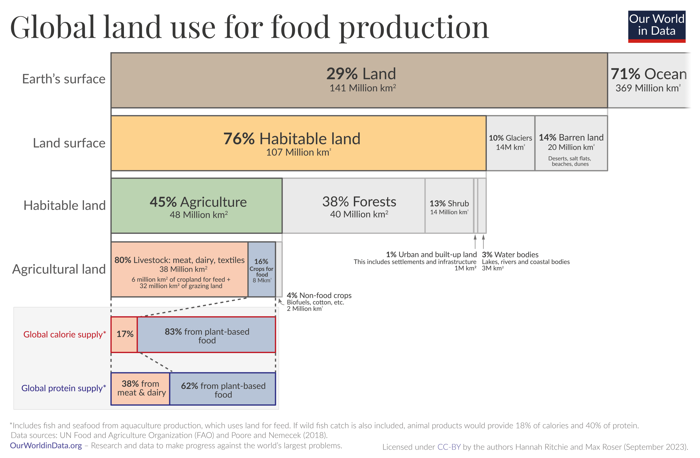 An infographic from Our World in Data titled “Global land use for food production,” which breaks down land usage in a series of nested charts.Chart Breakdown:Earth’s Surface:71% Ocean (369 Million km 2 )29% Land (141 Million km 2 )Land Surface: (A breakdown of the 29% Land)76% Habitable land (107 Million km 2 )14% Barren land (20 Million km 2 )10% Glaciers (14 Million km 2 )Habitable Land: (A breakdown of the 76% Habitable land)45% Agriculture (48 Million km 2 )38% Forests (40 Million km 2 )13% Shrub (14 Million km 2 )3% Water bodies (3 Million km 2 )1% Urban and built-up land (1 Million km 2 )Agricultural Land: (A breakdown of the 45% Agricultural land)80% Livestock: meat, dairy, textiles (38 Million km 2 , comprised of 32 million km 2  of grazing land and 6 million km 2  of cropland for feed)16% Crops for food (8 Million km 2 )4% Non-food crops like biofuels and cotton (2 Million km 2 )Food Supply Contribution:The chart then links land use to food supply, showing a disparity:Global Calorie Supply:83% from plant-based food17% from meat & dairyGlobal Protein Supply:62% from plant-based food38% from meat & dairyA footnote clarifies that if wild fish catch is included, animal products would provide 18% of calories and 40% of protein.