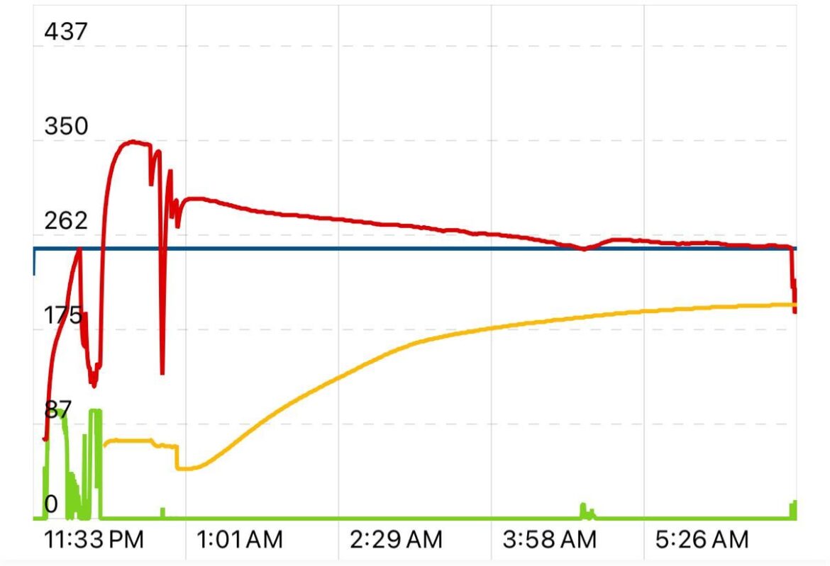 I didn’t know this was possible, just cooked an 11 pound brisket in about 6 hours