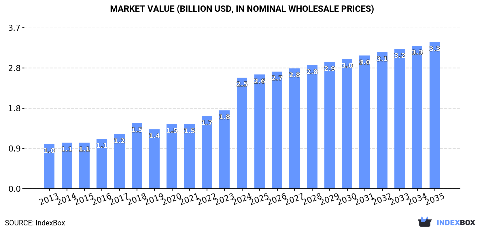 Market Value (billion USD, nominal wholesale prices)