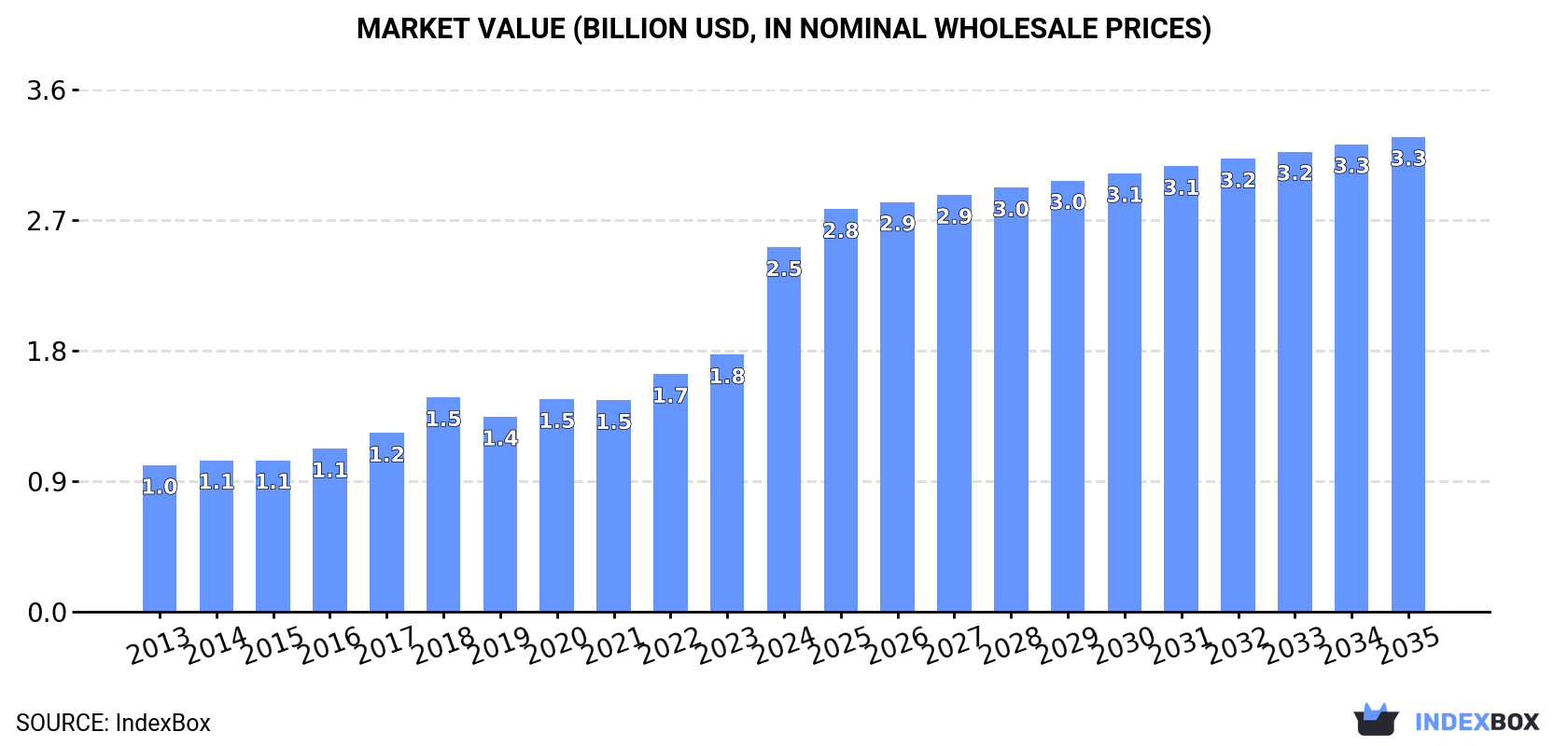Market Value (billion USD, nominal wholesale prices)