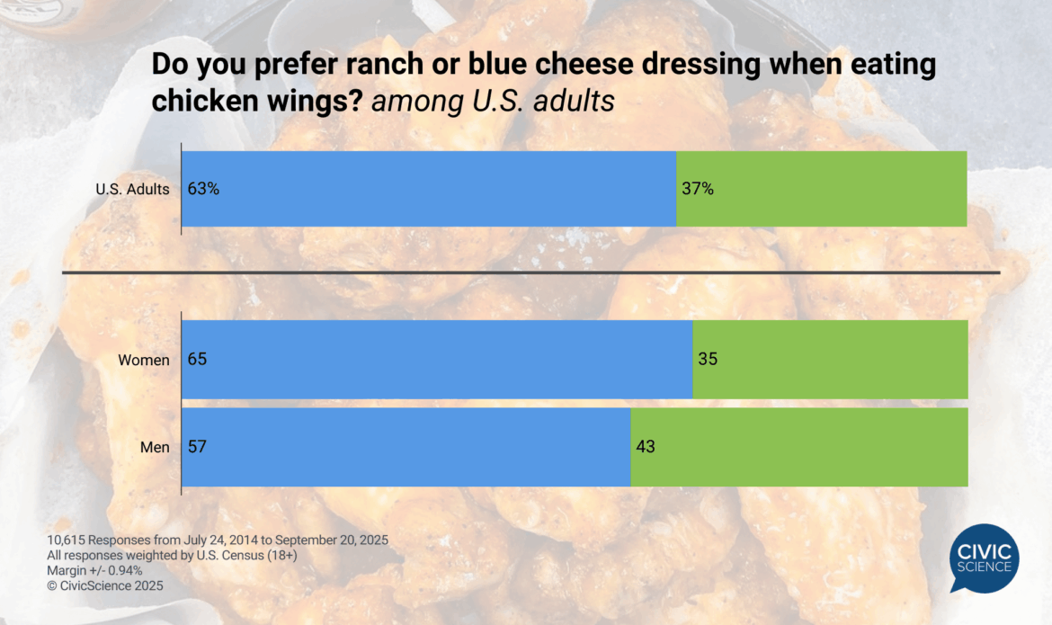 Ranch dressing is the clear favorite for U.S. adults eating chicken wings [OC]