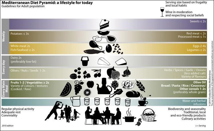 The Mediterranean Diet A Timeless Blueprint For Sustainable Nourishment