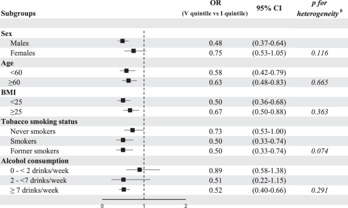 Intake of total and selected carotenoids and colorectal cancer risk: An Italian case-control study Intake of total and selected carotenoids and colorectal cancer risk: An Italian case-control study