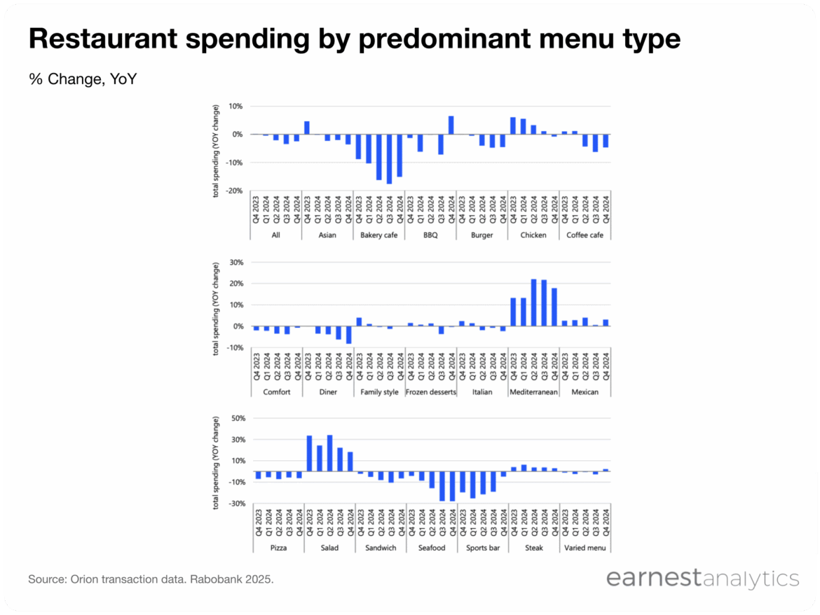 Chili’s Leads Restaurant Growth Rankings in 2024 Restaurant spending by predominant menu type