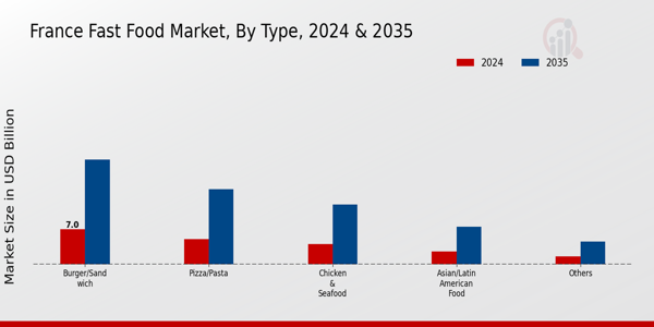 France Fast Food Market Segment