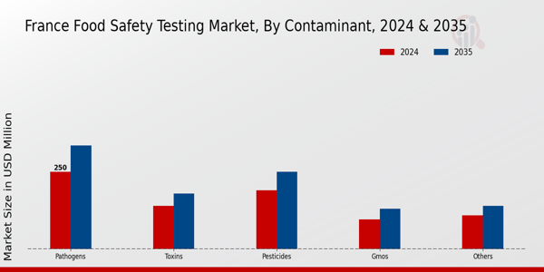 France Food Safety Testing Market By Contaminant