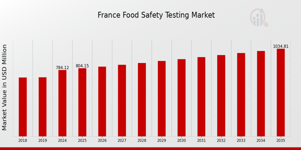 France Food Safety Testing Market Overview