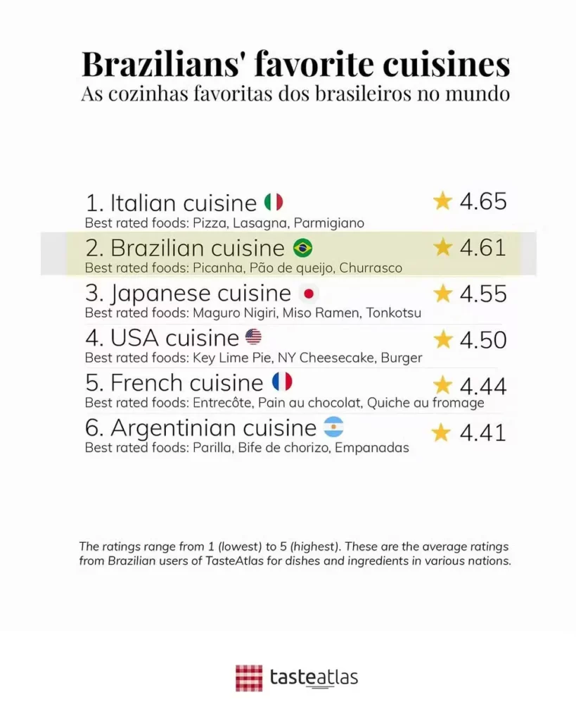 Italian cuisine is the favorite of Brazilians, followed by Brazilian cuisine itself and Japanese cuisine. — Photo: Reproduction/Instagram