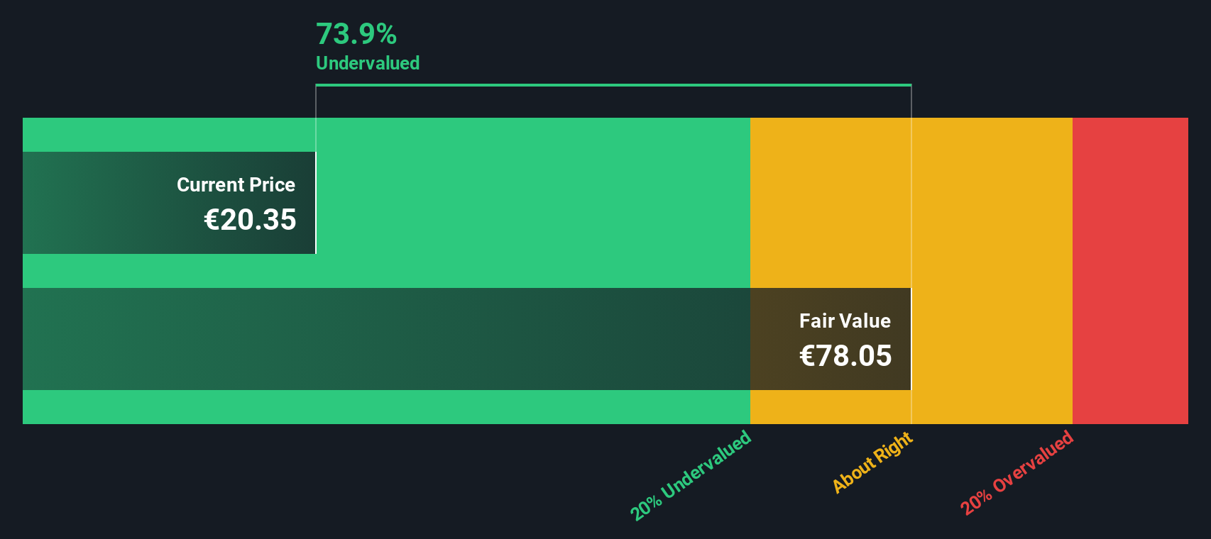 EDEN Discounted Cash Flow as at Sep 2025