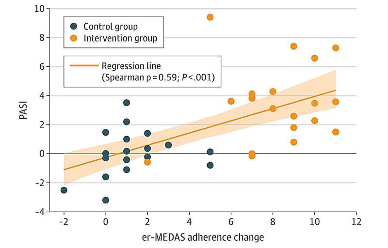 Mediterranean diet leads to 75% symptom reduction in patients with mild to moderate psoriasis