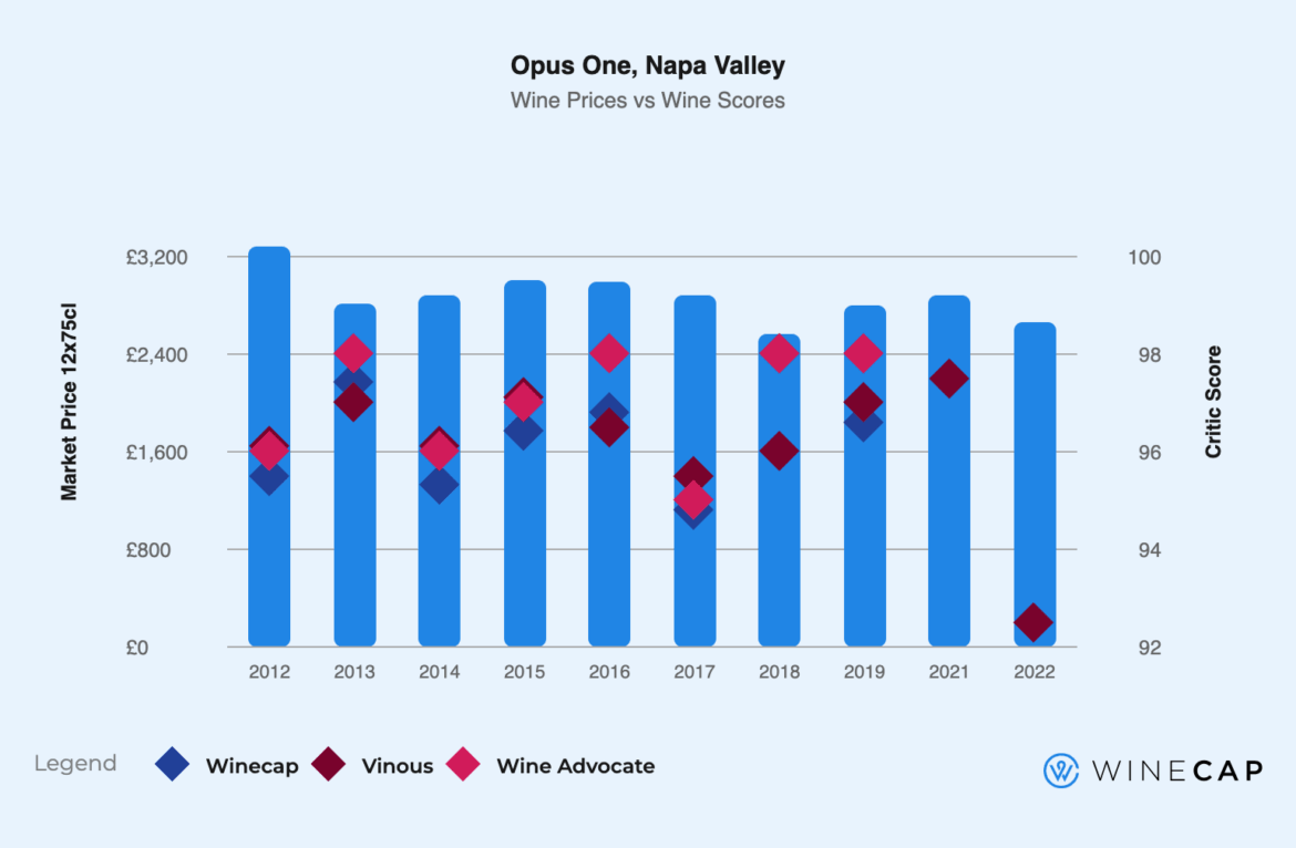 Opus One 2022 is out and looks ... not great.
