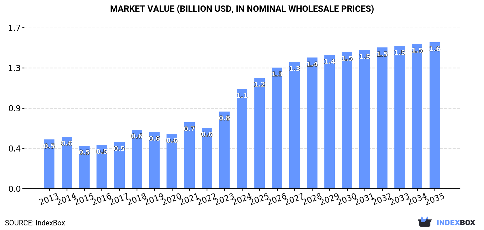 Market Value (billion USD, nominal wholesale prices)