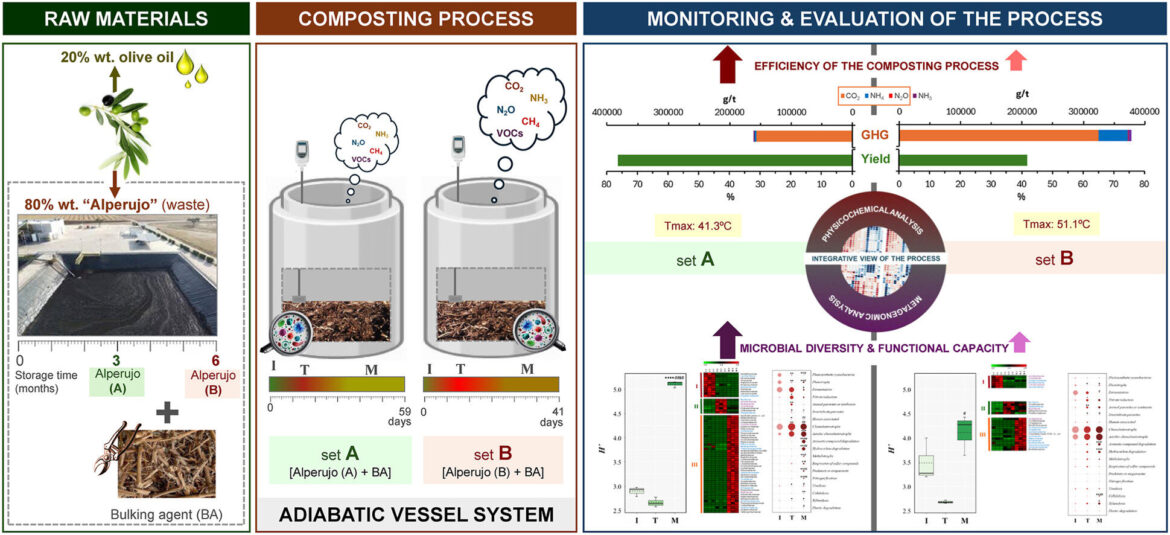 Olive oil waste storage times impact final compost yields