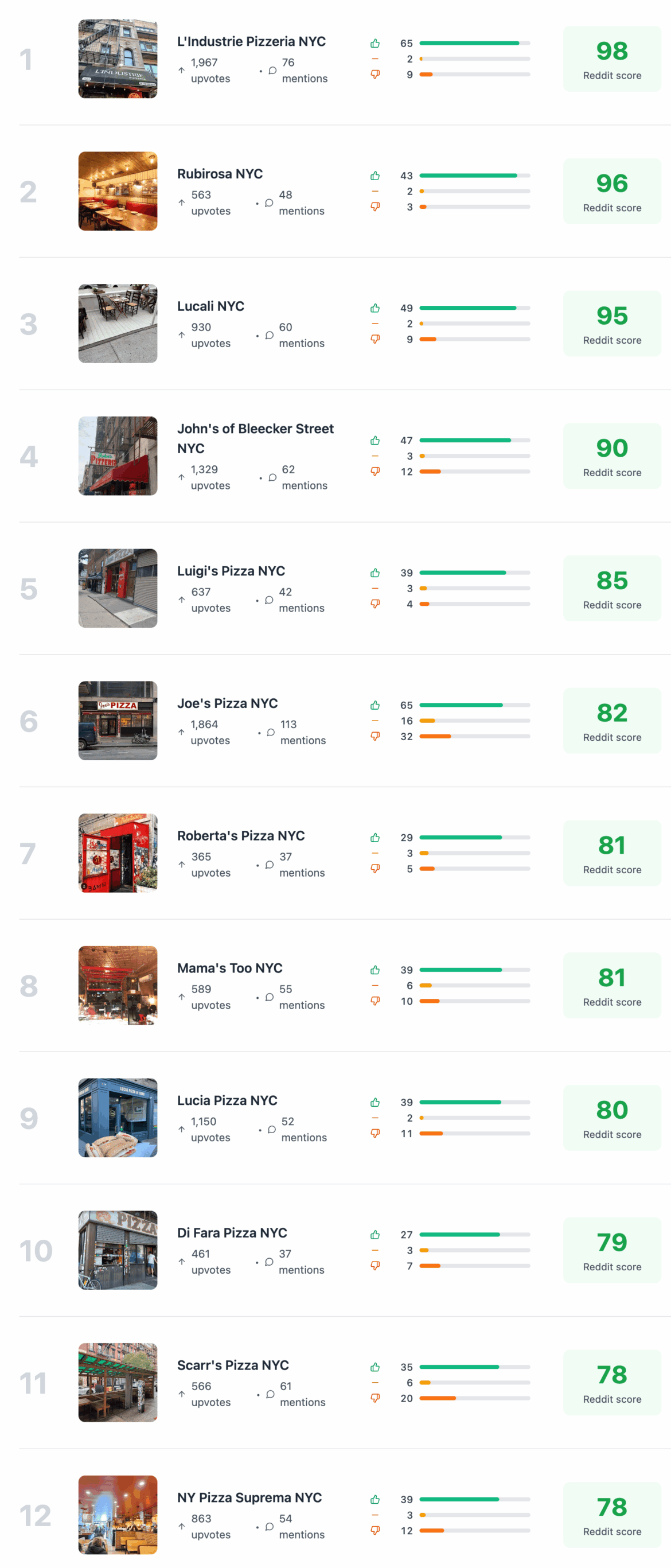 I analyzed 50+ Reddit threads to find the best pizza in NYC