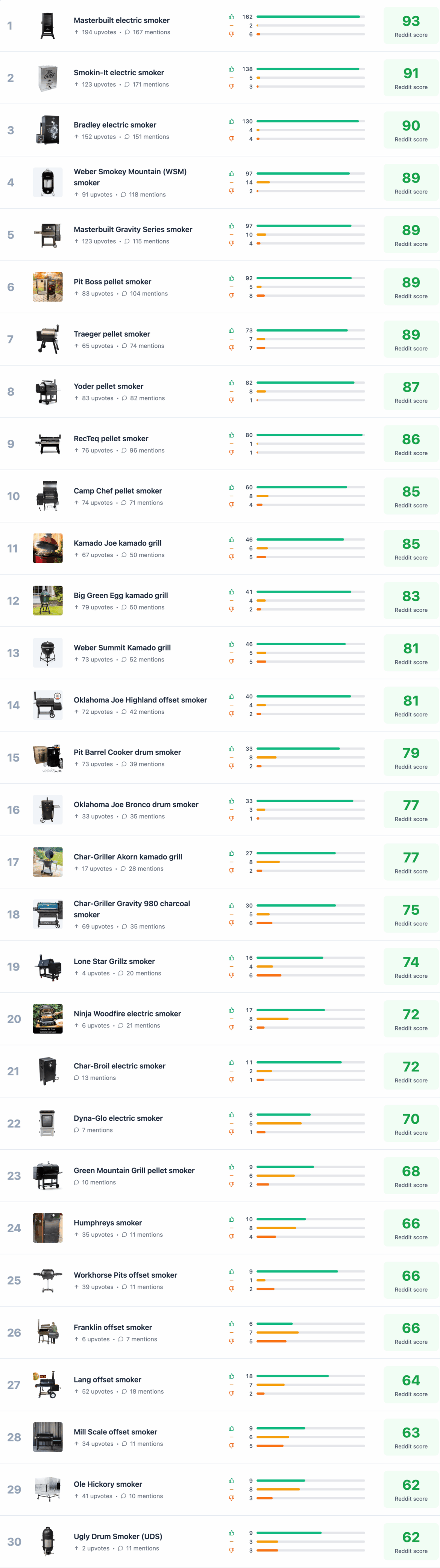 I analyzed Reddit for the 30 most recommended smokers