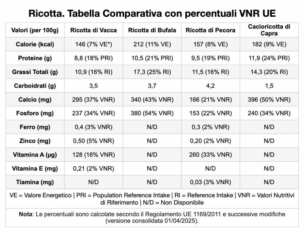 GIFT_ COMPARATIVE TABLE OF NUTRITIONAL VALUES TYPES OF RICOTTA