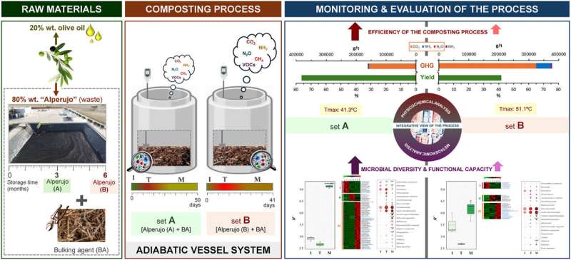 Alperujo storage times impact final compost yields