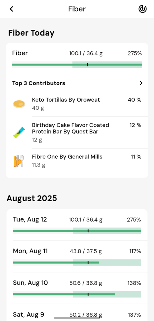 Beat my all-time fibre record today, wish me luck tomorrow. 🤞