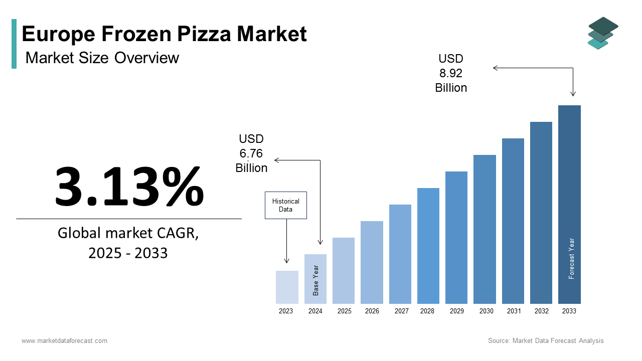 Europe Frozen Pizza Market size was calculated to be USD 6.76 billion in 2024 and is anticipated to be worth USD 8.92 billion by 2033