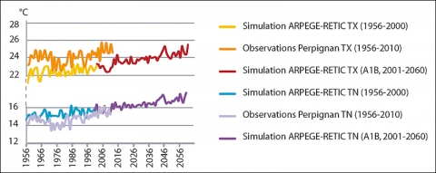 Illustration 2a - Observed and simulated evolution of minimum and maximum air temperature during the growing season, from 1956 to 2060, in Roussillon