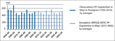 Illustration 3a - Observed and simulated evolution of precipitation in non-summer months, from 1956 to 2060, in Roussillon