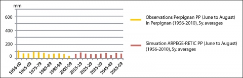 Illustration 3c - Observed and simulated evolution of precipitation in summer months, from 1956 to 2060, in Roussillon