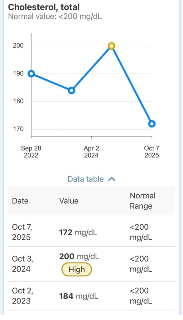 Cholesterol went down! Whoop!