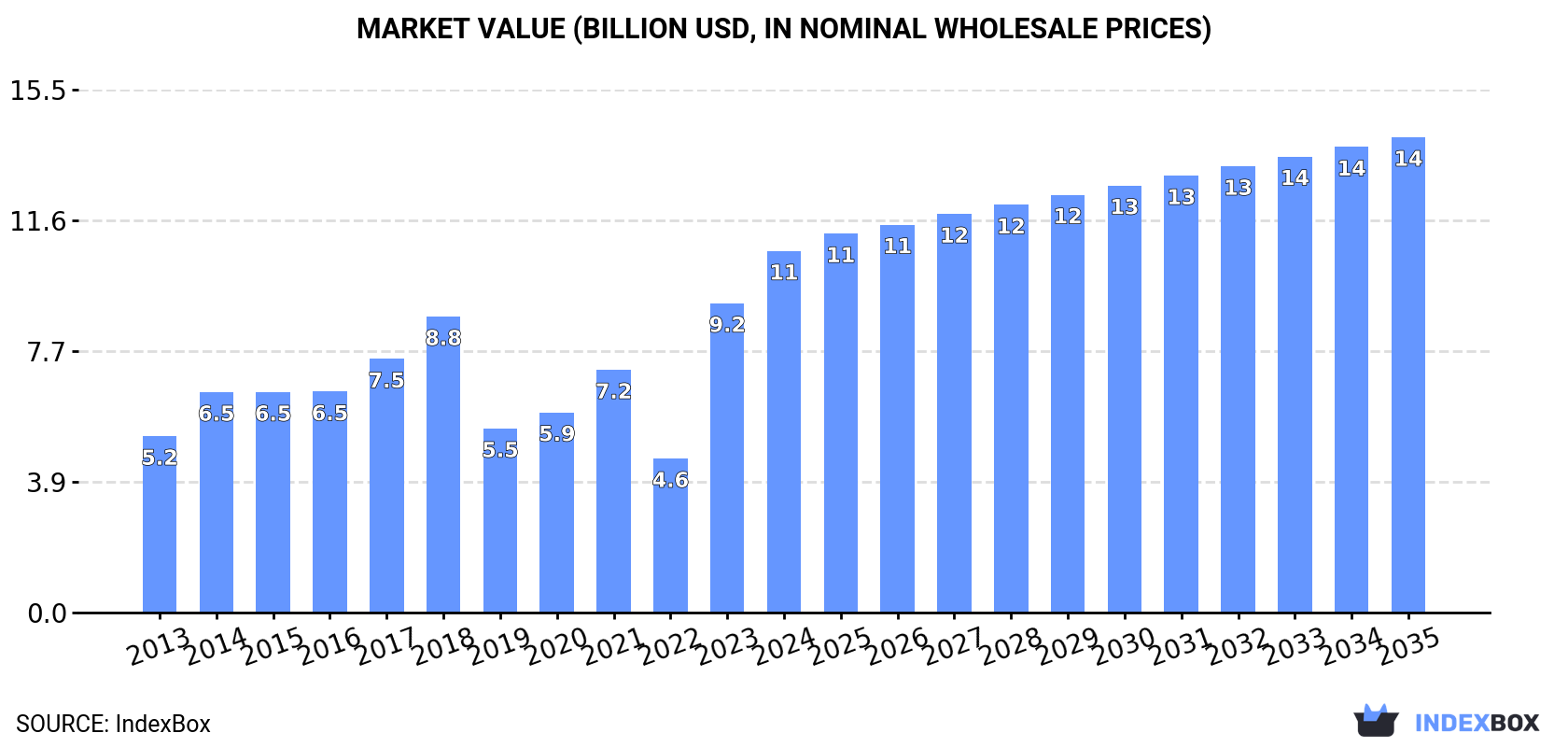Market Value (billion USD, nominal wholesale prices)
