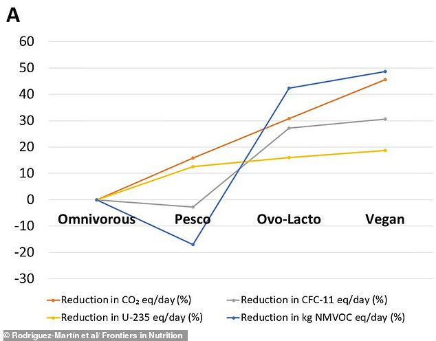Compared to an omnivorous diet, the vegan alternative was linked to reduced CO2 emissions and lower levels of other greenhouse gases