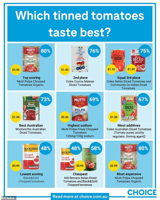 CHOICE has narrowed down the top rated canned tomatoes in a blind-tasting test