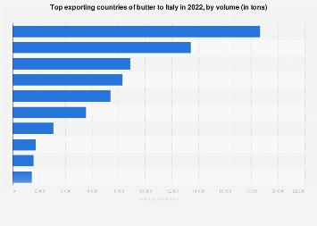 butter top exporting countries 2022| Statista butter top exporting countries 2022| Statista