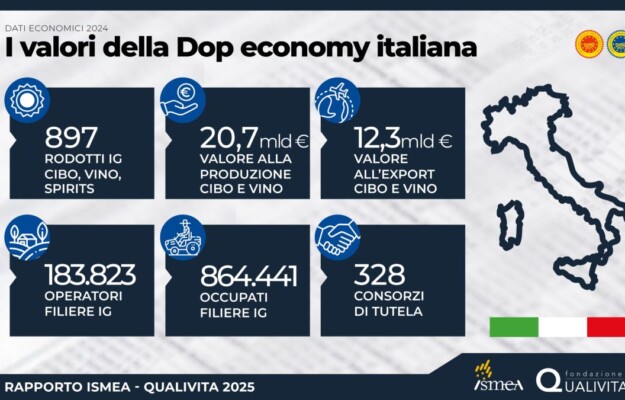 The Italian PDO economy worth €20.7 billion in 2024 (+3.5%). Wine sales stable at €11 billion The Italian PDO economy worth €20.7 billion in 2024 (+3.5%). Wine sales stable at €11 billion