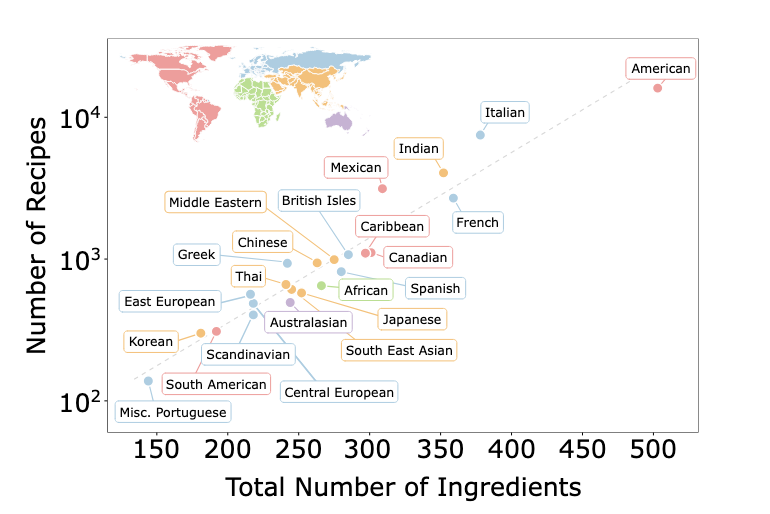 A scatter plot showing the relationship between total number of ingredients (x-axis, 150-500) and number of recipes (y-axis, logarithmic scale 100-10,000) across 23 world cuisines. American, Italian, and Indian cuisines have the highest number of recipes, while American cuisine also uses the most ingredients. Smaller cuisines like Portuguese and Korean appear in the lower left with fewer recipes and ingredients. 